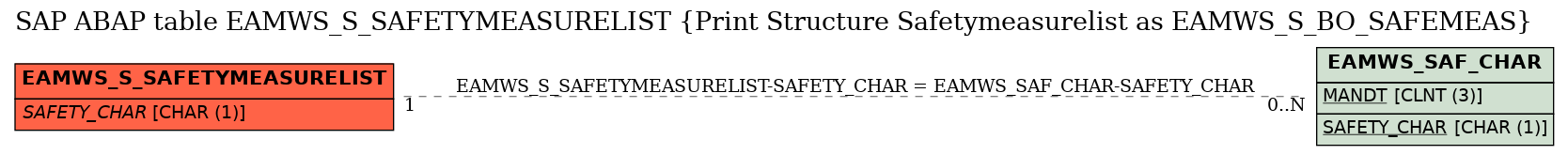 E-R Diagram for table EAMWS_S_SAFETYMEASURELIST (Print Structure Safetymeasurelist as EAMWS_S_BO_SAFEMEAS)
