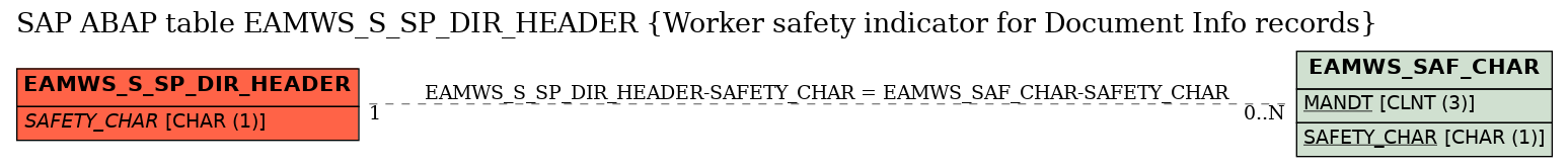 E-R Diagram for table EAMWS_S_SP_DIR_HEADER (Worker safety indicator for Document Info records)