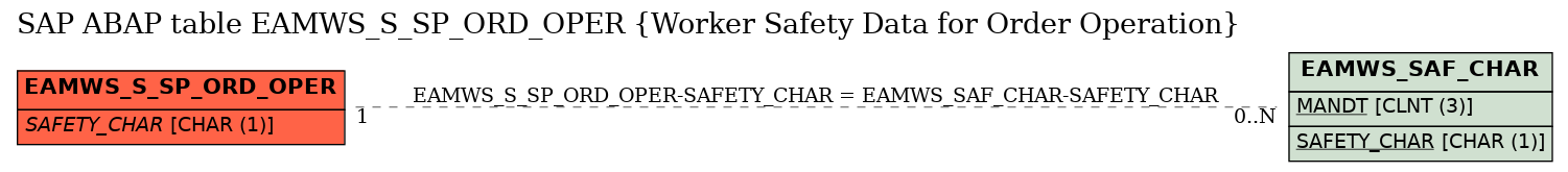 E-R Diagram for table EAMWS_S_SP_ORD_OPER (Worker Safety Data for Order Operation)