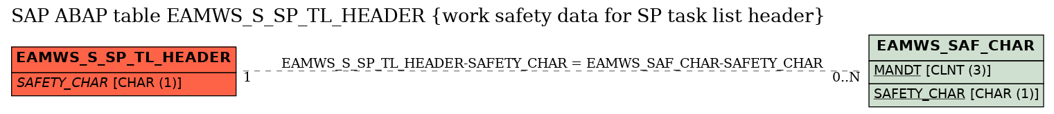 E-R Diagram for table EAMWS_S_SP_TL_HEADER (work safety data for SP task list header)