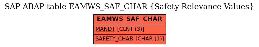 E-R Diagram for table EAMWS_SAF_CHAR (Safety Relevance Values)