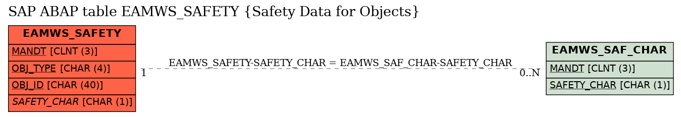 E-R Diagram for table EAMWS_SAFETY (Safety Data for Objects)