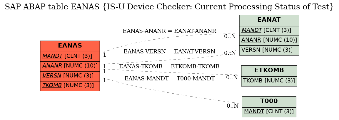 E-R Diagram for table EANAS (IS-U Device Checker: Current Processing Status of Test)