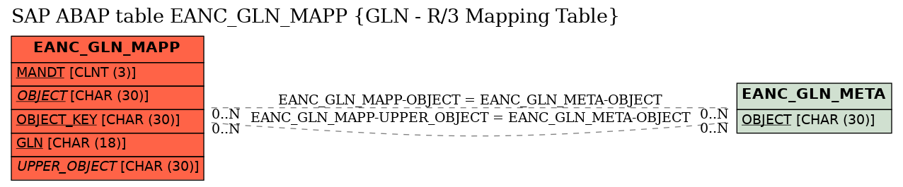 E-R Diagram for table EANC_GLN_MAPP (GLN - R/3 Mapping Table)