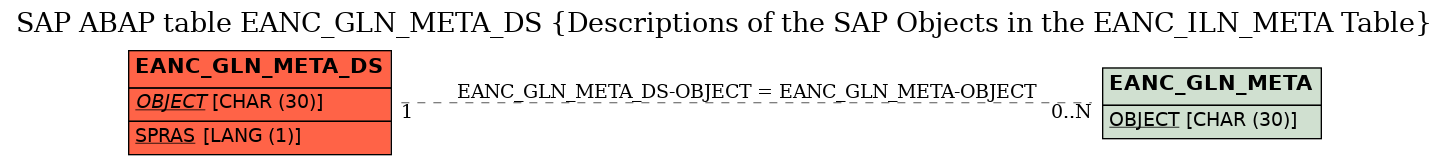 E-R Diagram for table EANC_GLN_META_DS (Descriptions of the SAP Objects in the EANC_ILN_META Table)