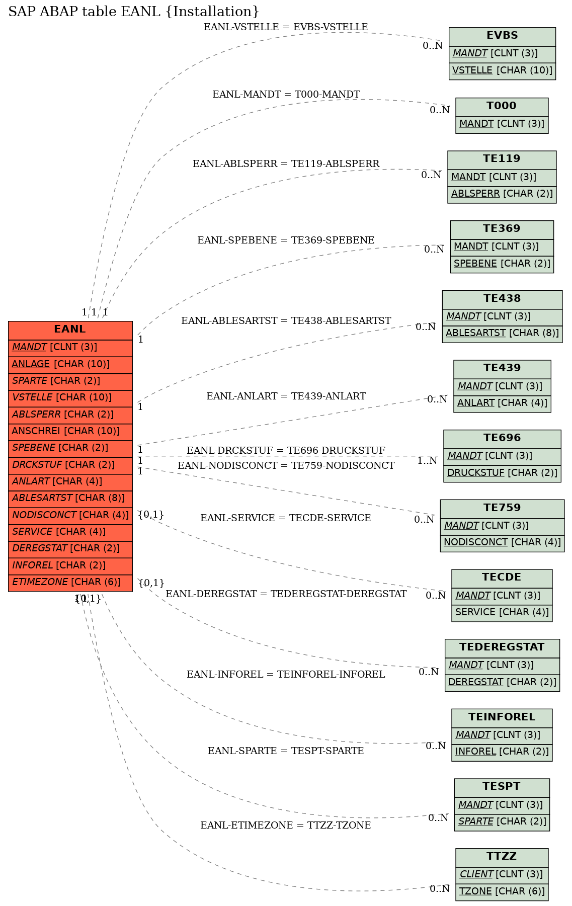 E-R Diagram for table EANL (Installation)