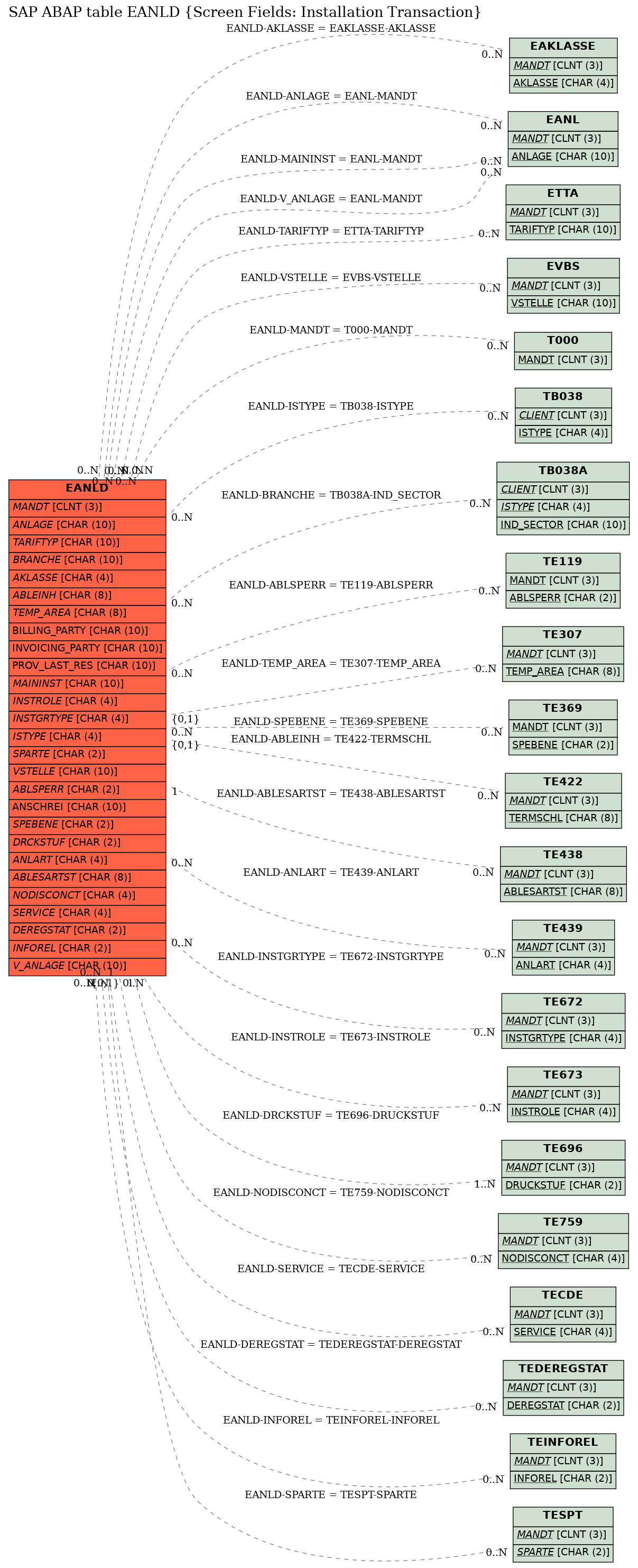 E-R Diagram for table EANLD (Screen Fields: Installation Transaction)