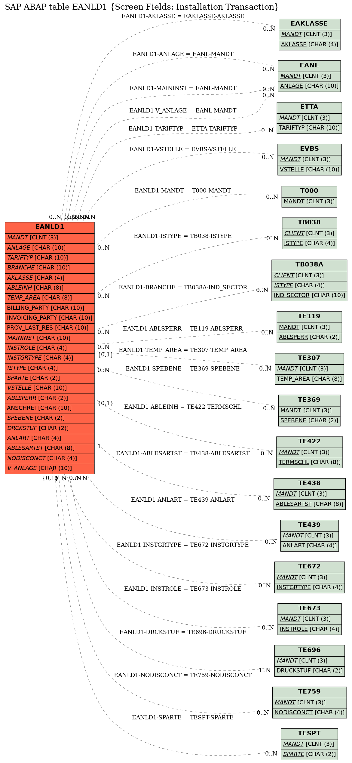 E-R Diagram for table EANLD1 (Screen Fields: Installation Transaction)