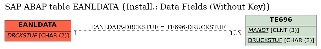 E-R Diagram for table EANLDATA (Install.: Data Fields (Without Key))