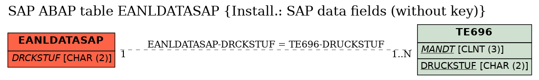 E-R Diagram for table EANLDATASAP (Install.: SAP data fields (without key))