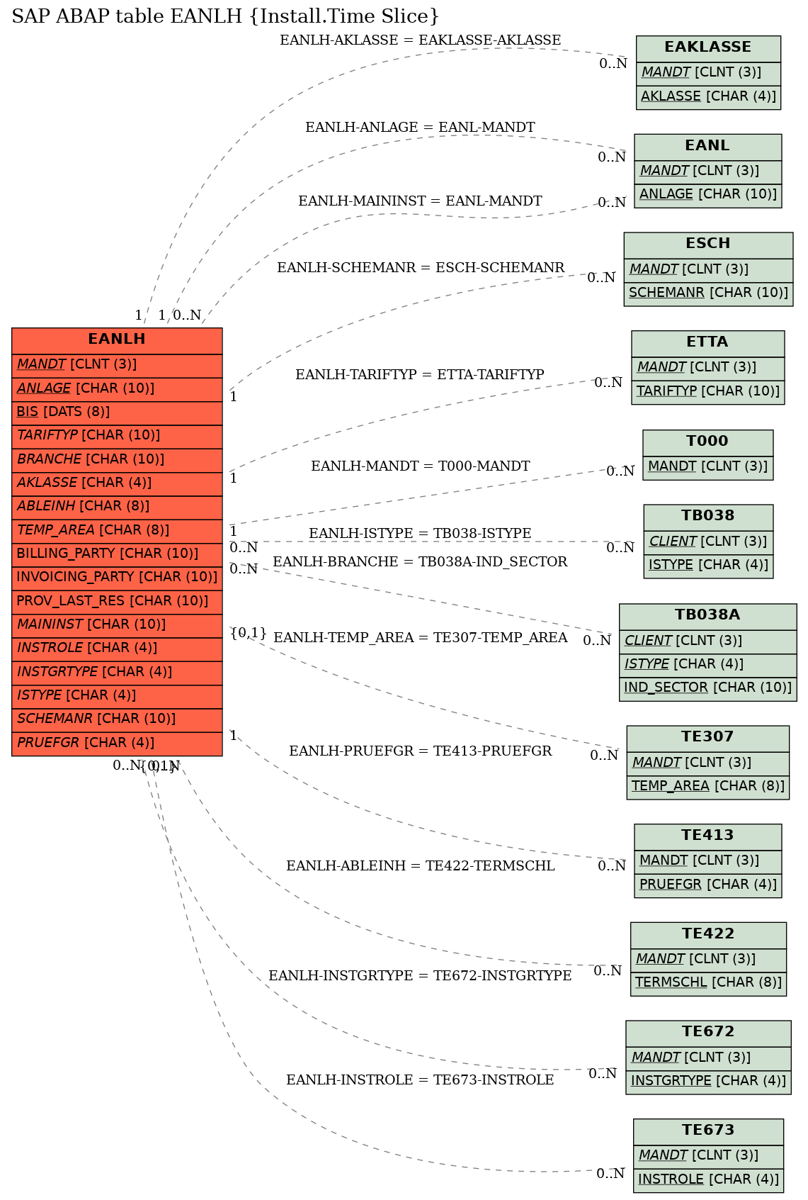 E-R Diagram for table EANLH (Install.Time Slice)