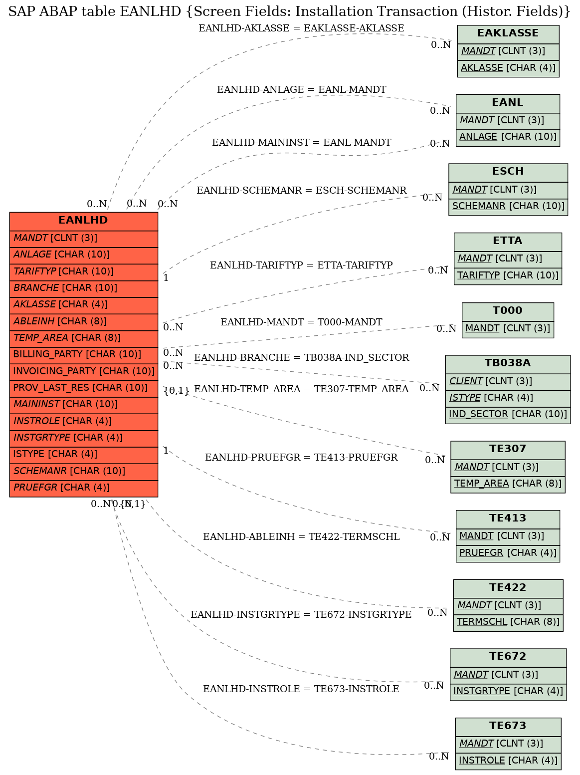 E-R Diagram for table EANLHD (Screen Fields: Installation Transaction (Histor. Fields))