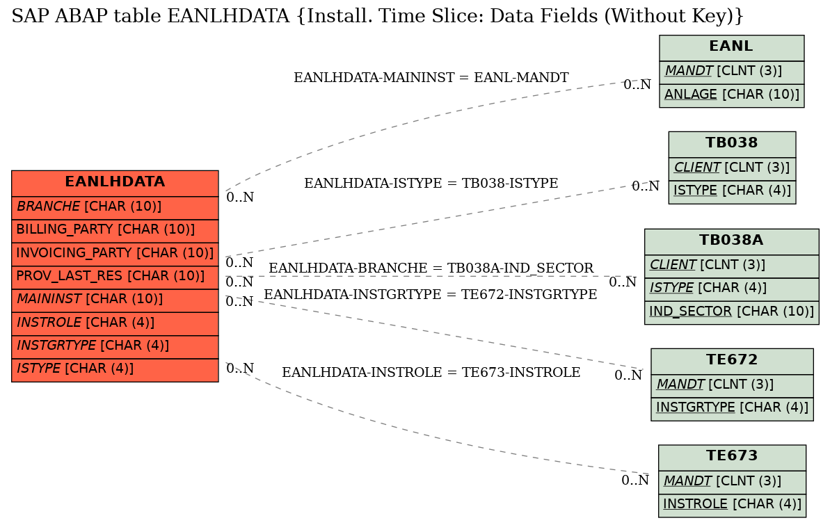 E-R Diagram for table EANLHDATA (Install. Time Slice: Data Fields (Without Key))