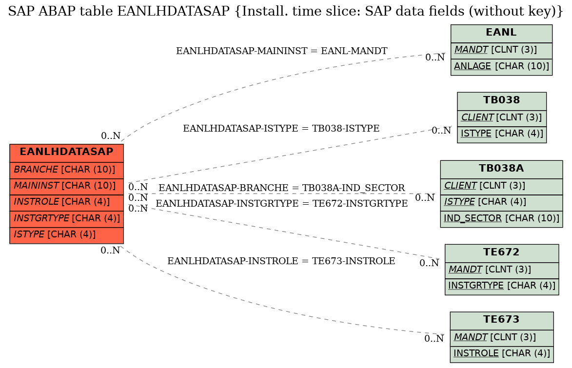 E-R Diagram for table EANLHDATASAP (Install. time slice: SAP data fields (without key))