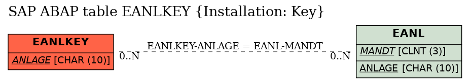 E-R Diagram for table EANLKEY (Installation: Key)