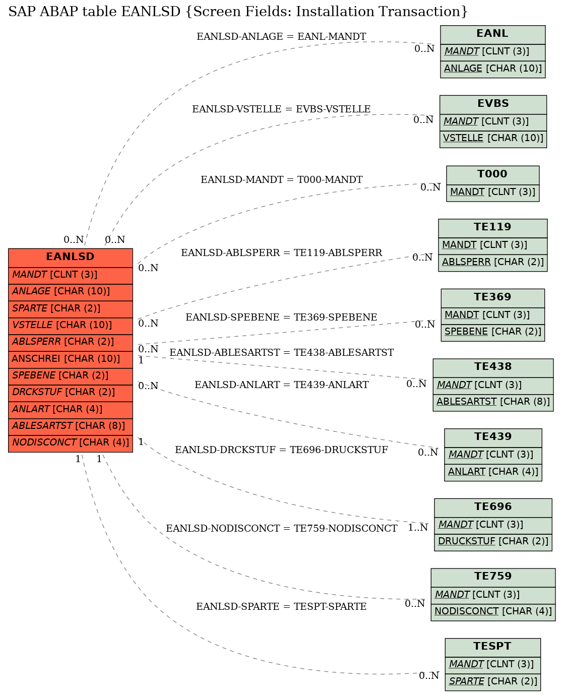 E-R Diagram for table EANLSD (Screen Fields: Installation Transaction)