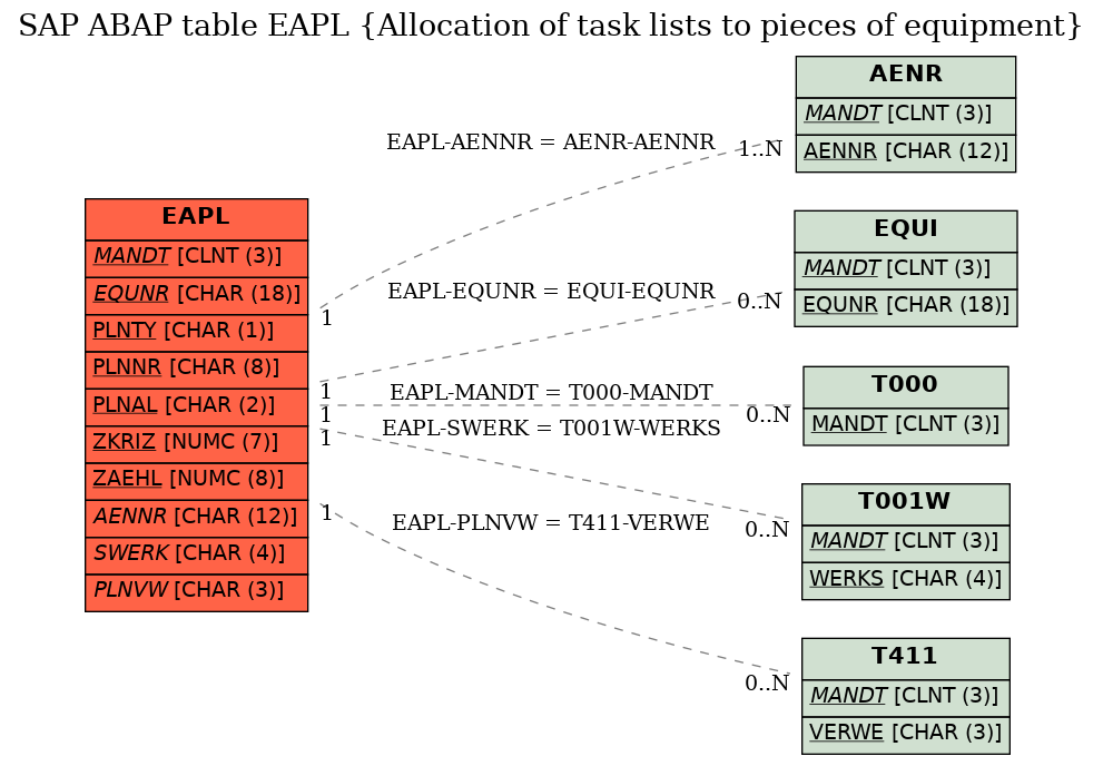 E-R Diagram for table EAPL (Allocation of task lists to pieces of equipment)