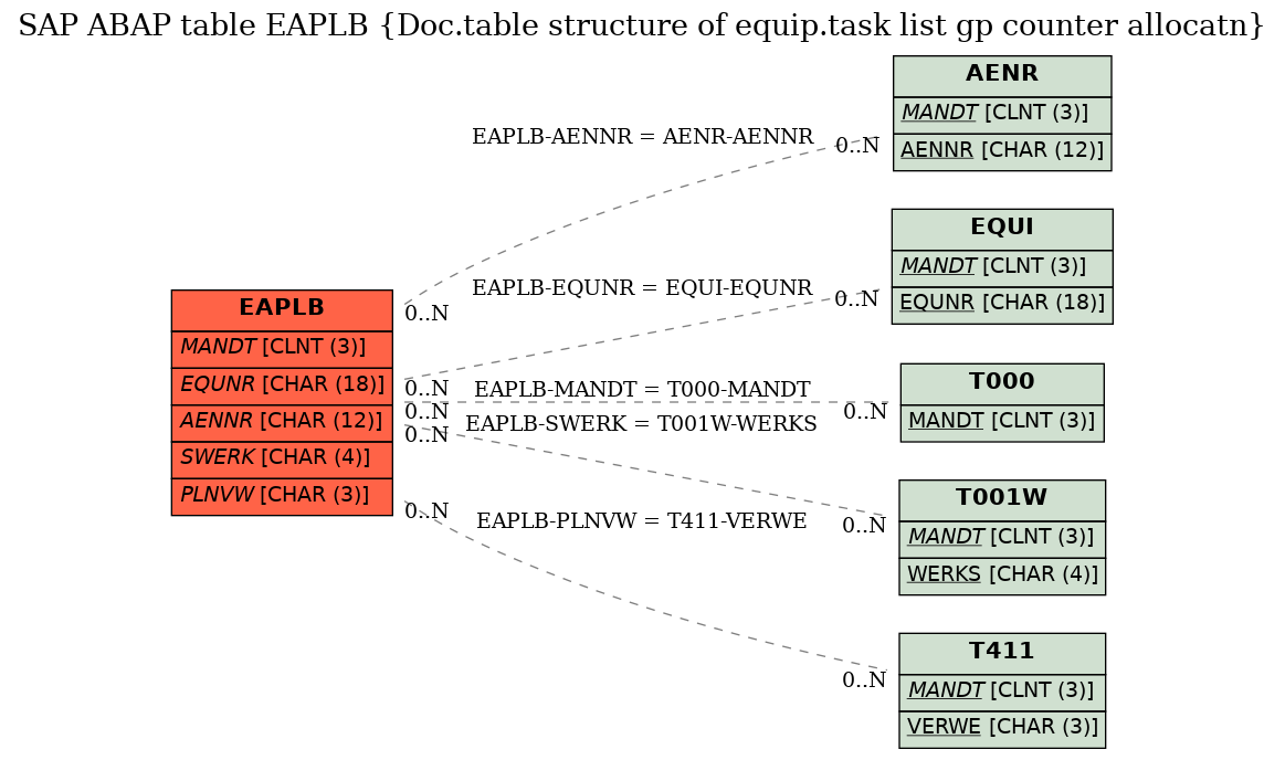 E-R Diagram for table EAPLB (Doc.table structure of equip.task list gp counter allocatn)