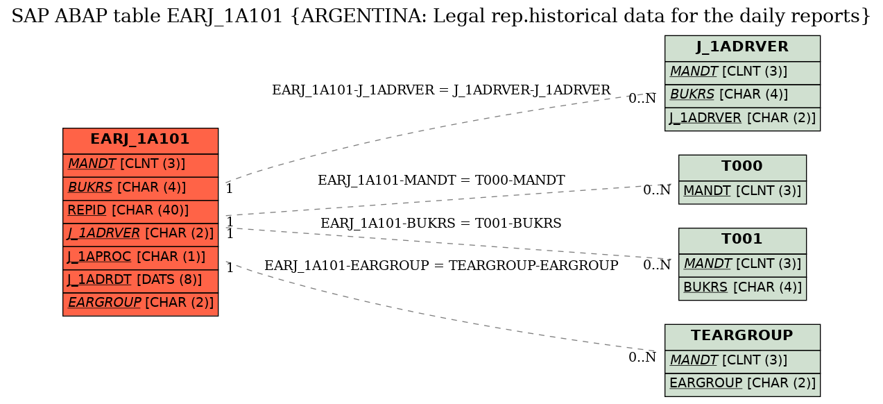 E-R Diagram for table EARJ_1A101 (ARGENTINA: Legal rep.historical data for the daily reports)