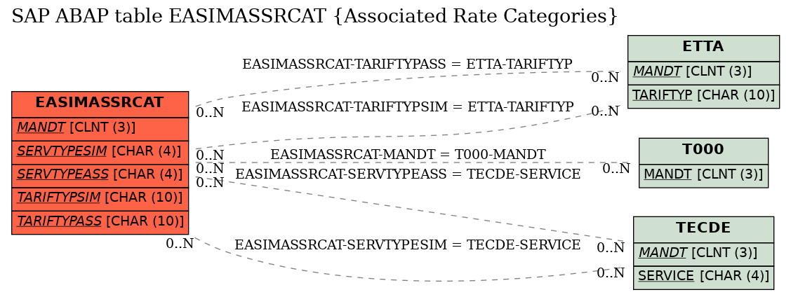 E-R Diagram for table EASIMASSRCAT (Associated Rate Categories)