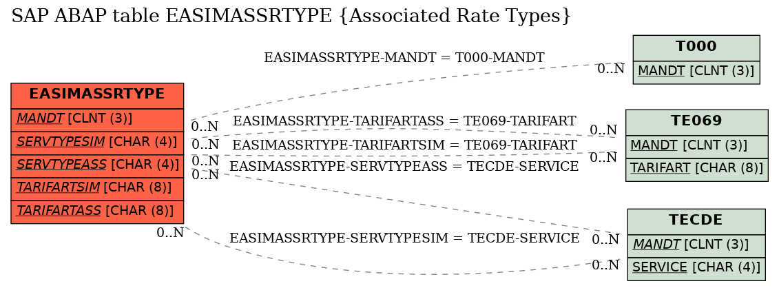 E-R Diagram for table EASIMASSRTYPE (Associated Rate Types)