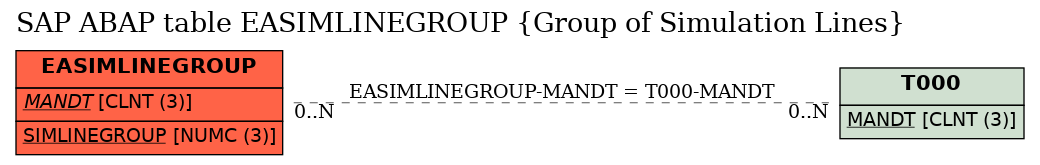 E-R Diagram for table EASIMLINEGROUP (Group of Simulation Lines)