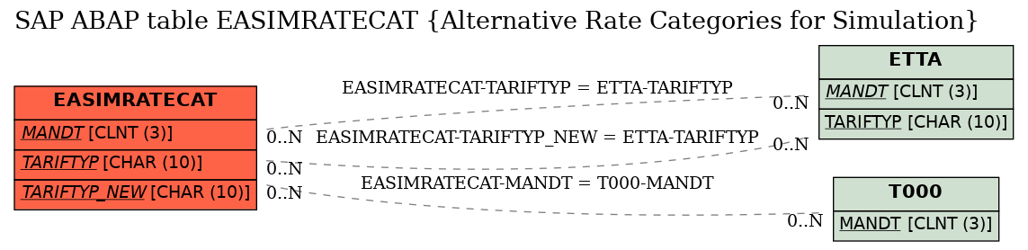 E-R Diagram for table EASIMRATECAT (Alternative Rate Categories for Simulation)