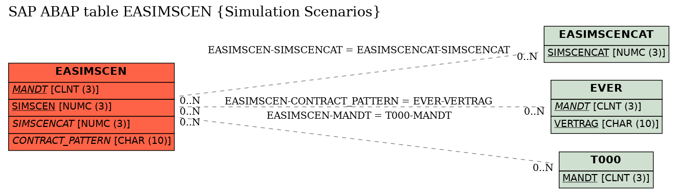 E-R Diagram for table EASIMSCEN (Simulation Scenarios)