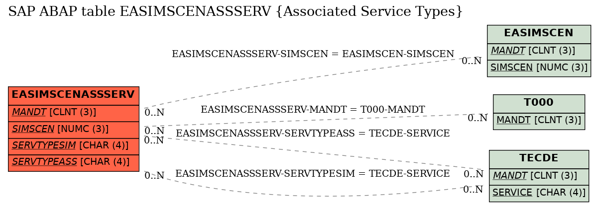 E-R Diagram for table EASIMSCENASSSERV (Associated Service Types)