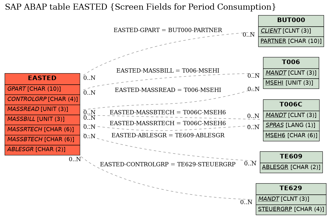 E-R Diagram for table EASTED (Screen Fields for Period Consumption)