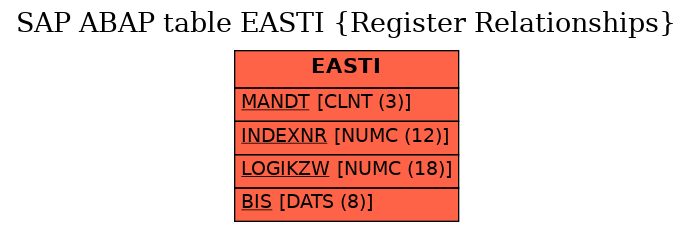 E-R Diagram for table EASTI (Register Relationships)