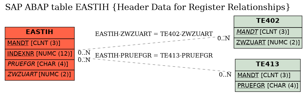 E-R Diagram for table EASTIH (Header Data for Register Relationships)