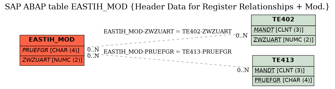 E-R Diagram for table EASTIH_MOD (Header Data for Register Relationships + Mod.)