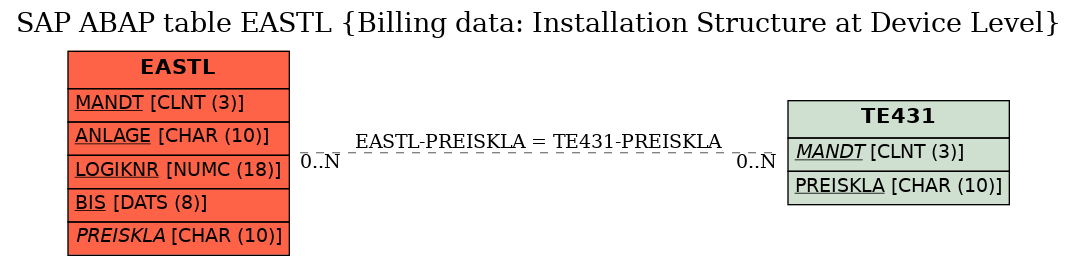 E-R Diagram for table EASTL (Billing data: Installation Structure at Device Level)