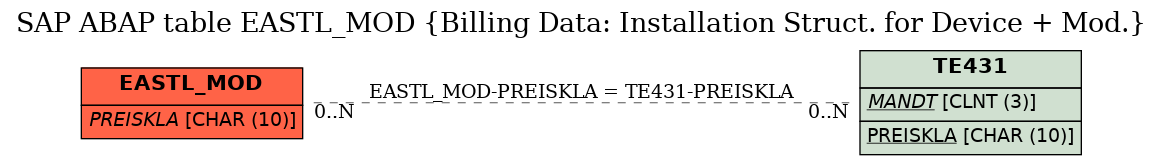 E-R Diagram for table EASTL_MOD (Billing Data: Installation Struct. for Device + Mod.)