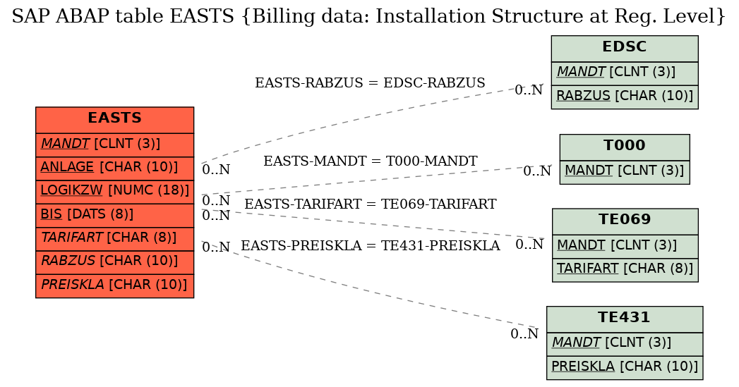 E-R Diagram for table EASTS (Billing data: Installation Structure at Reg. Level)