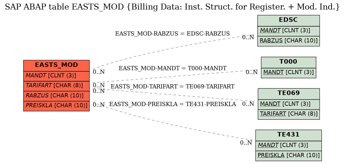 E-R Diagram for table EASTS_MOD (Billing Data: Inst. Struct. for Register. + Mod. Ind.)