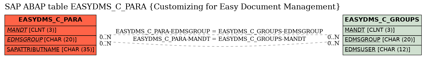 E-R Diagram for table EASYDMS_C_PARA (Customizing for Easy Document Management)