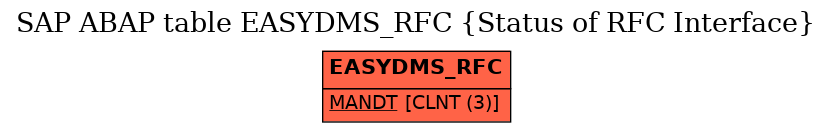 E-R Diagram for table EASYDMS_RFC (Status of RFC Interface)