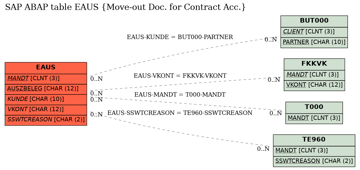 E-R Diagram for table EAUS (Move-out Doc. for Contract Acc.)