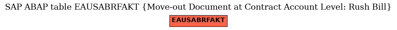 E-R Diagram for table EAUSABRFAKT (Move-out Document at Contract Account Level: Rush Bill)