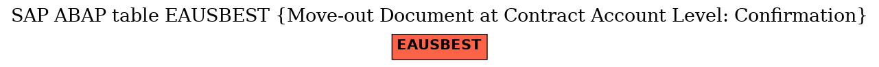 E-R Diagram for table EAUSBEST (Move-out Document at Contract Account Level: Confirmation)