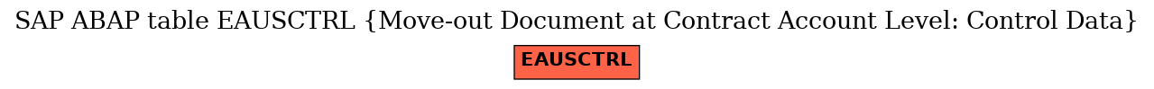 E-R Diagram for table EAUSCTRL (Move-out Document at Contract Account Level: Control Data)