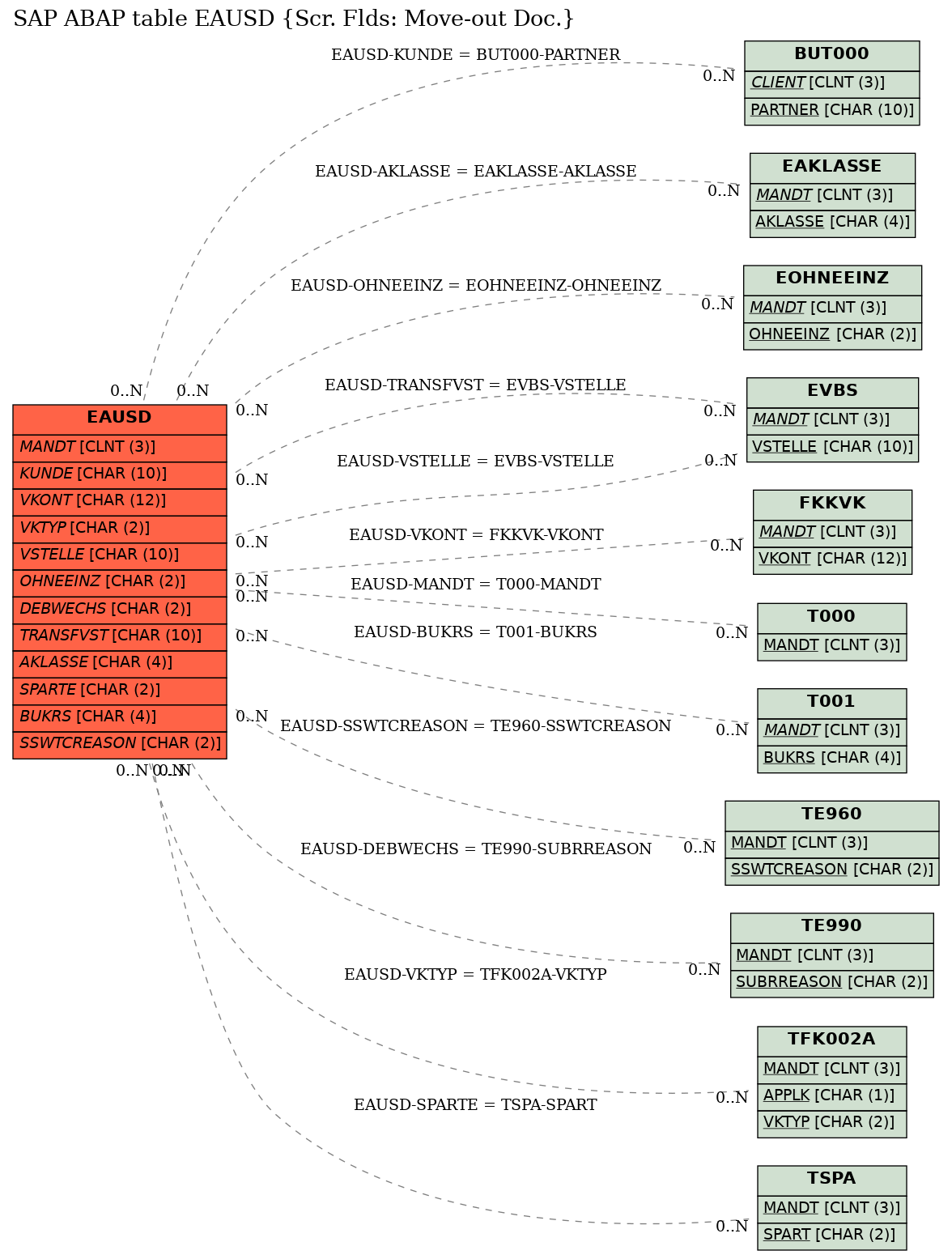 E-R Diagram for table EAUSD (Scr. Flds: Move-out Doc.)