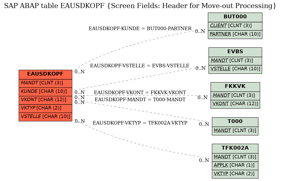 E-R Diagram for table EAUSDKOPF (Screen Fields: Header for Move-out Processing)