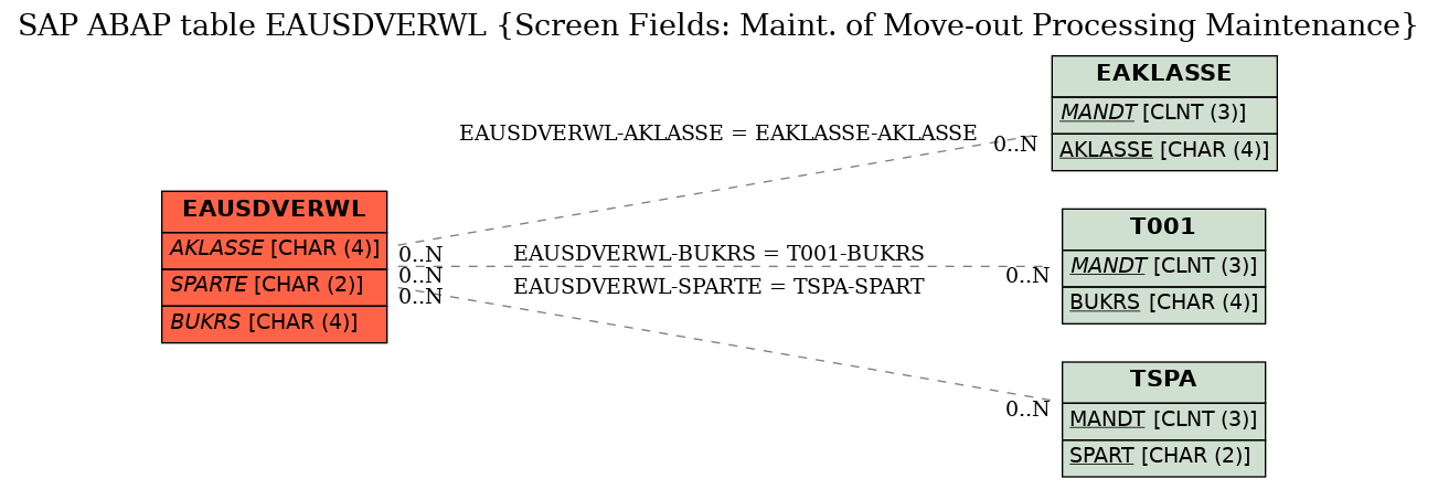 E-R Diagram for table EAUSDVERWL (Screen Fields: Maint. of Move-out Processing Maintenance)