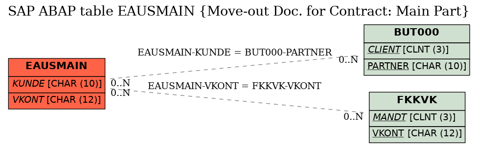 E-R Diagram for table EAUSMAIN (Move-out Doc. for Contract: Main Part)