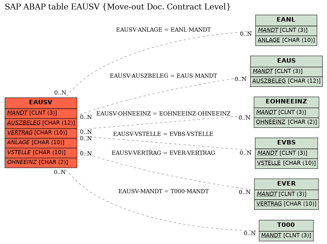 E-R Diagram for table EAUSV (Move-out Doc. Contract Level)