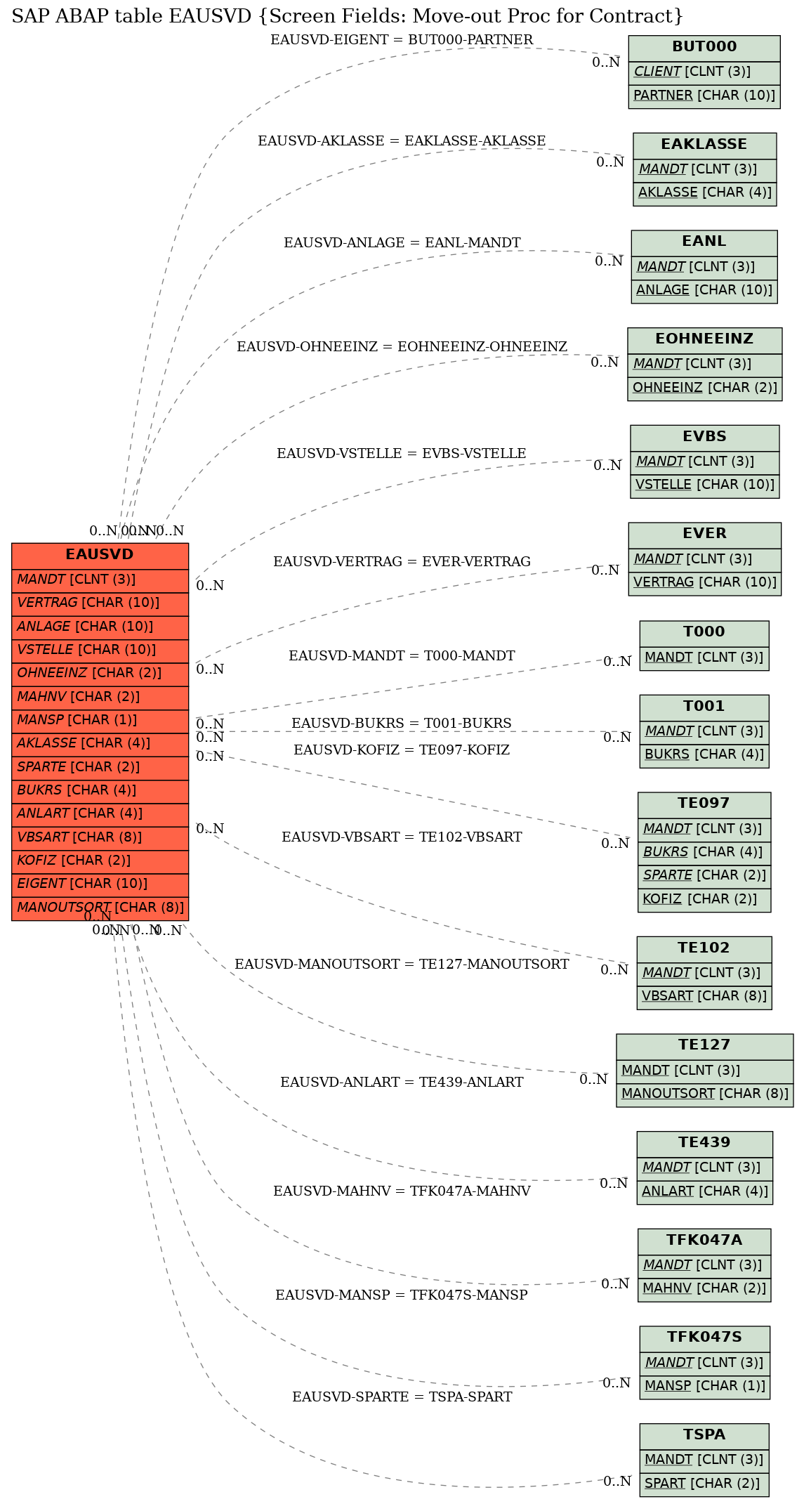 E-R Diagram for table EAUSVD (Screen Fields: Move-out Proc for Contract)