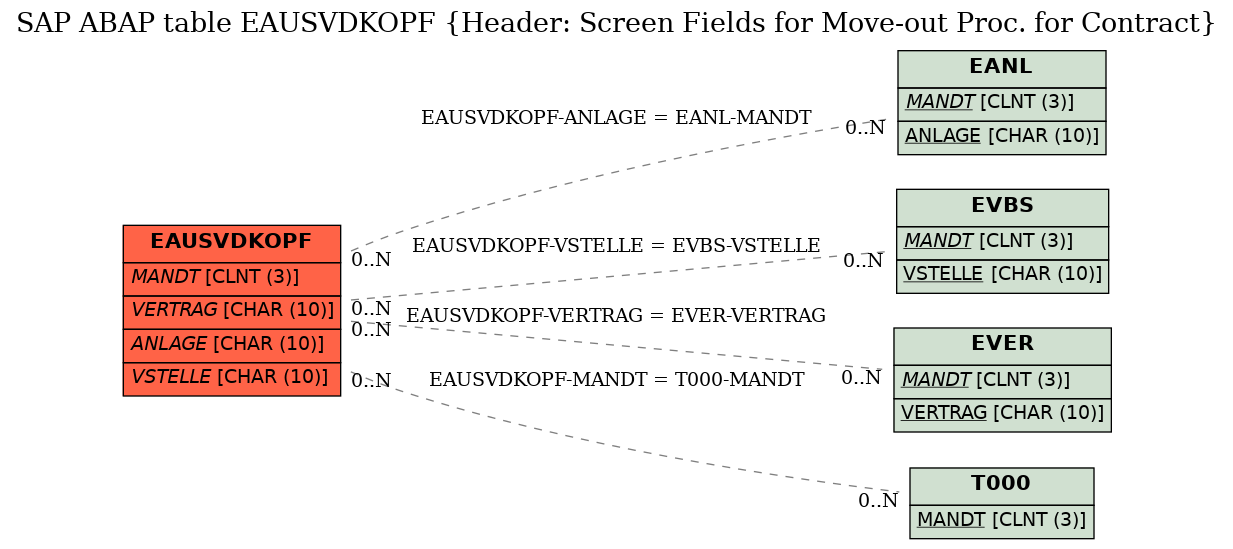 E-R Diagram for table EAUSVDKOPF (Header: Screen Fields for Move-out Proc. for Contract)